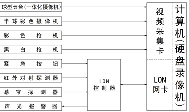 LON总线型安防报警与监控实训装置,闭路电视监控教学设备结构图